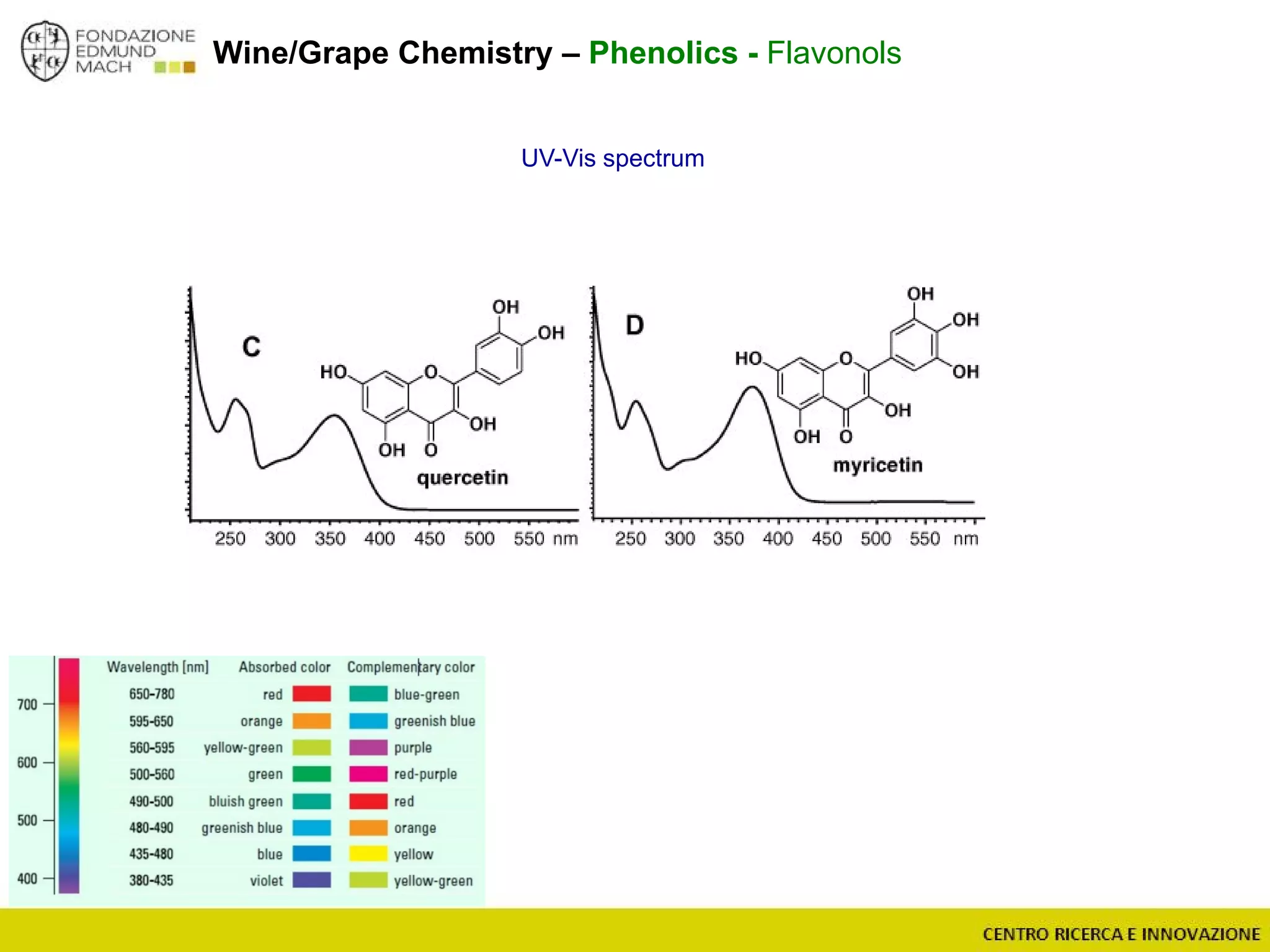 Wine/Grape Chemistry – Phenolics - Flavonols
UV-Vis spectrum
 