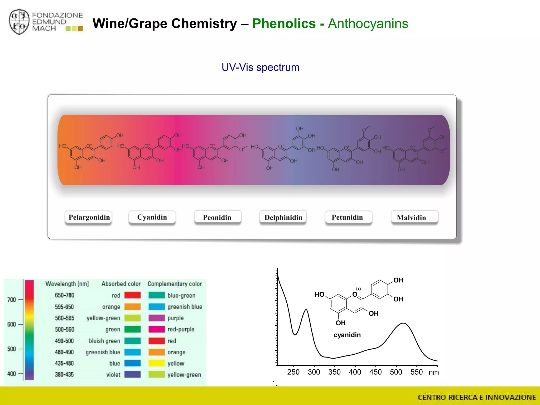 Wine/Grape Chemistry – Phenolics - Anthocyanins
UV-Vis spectrum
nm250 300 350 400 450 500 550
O
OH
HO
OH
OH
OH
cyanidin
 