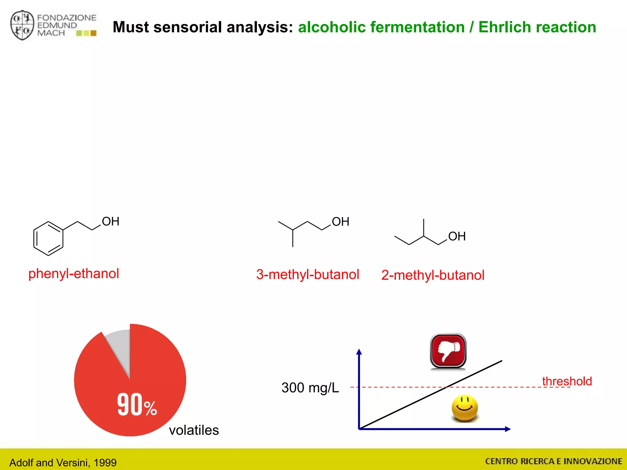 OH
OH
Must sensorial analysis: alcoholic fermentation / Ehrlich reaction
phenyl-ethanol 3-methyl-butanol 2-methyl-butanol
volatiles
threshold
300 mg/L
Adolf and Versini, 1999
OH
 