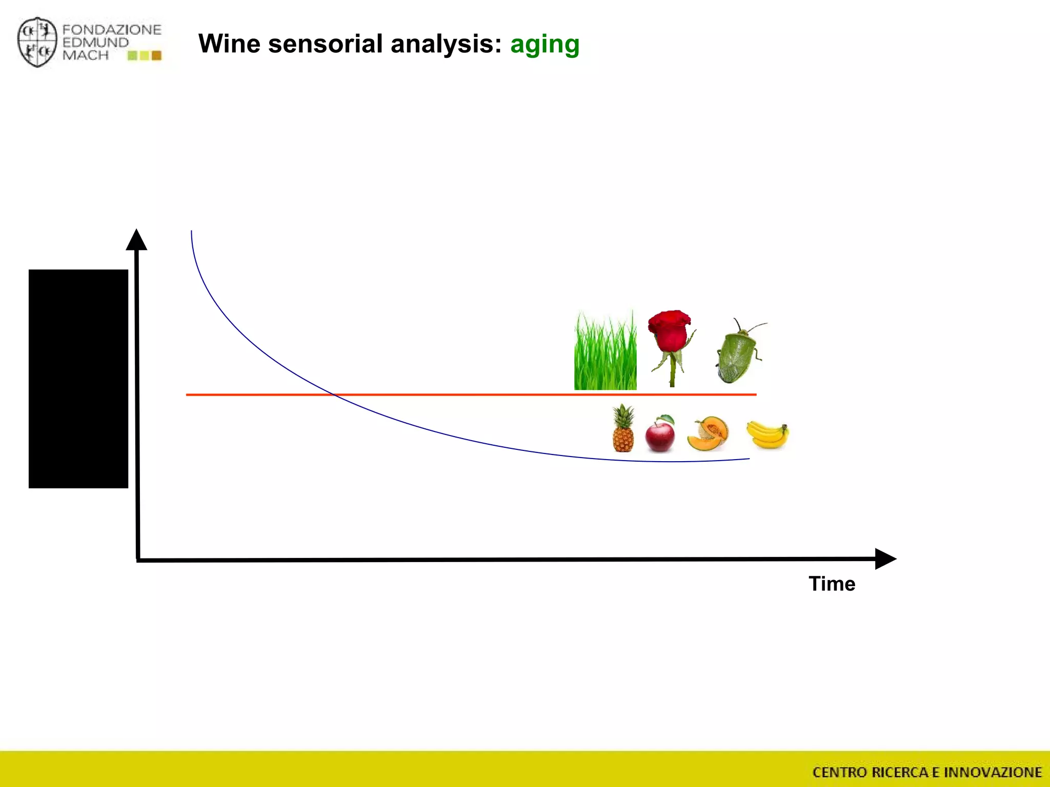 Wine sensorial analysis: aging
Time
 