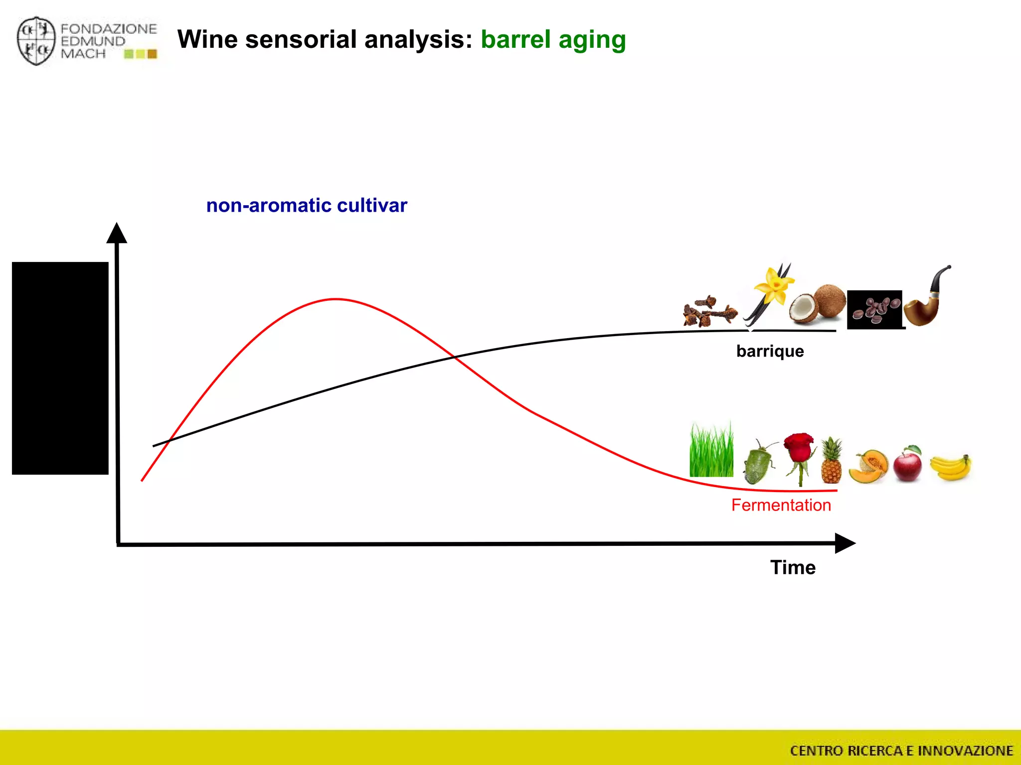 Wine sensorial analysis: barrel aging
Time
Fermentation
barrique
non-aromatic cultivar
 