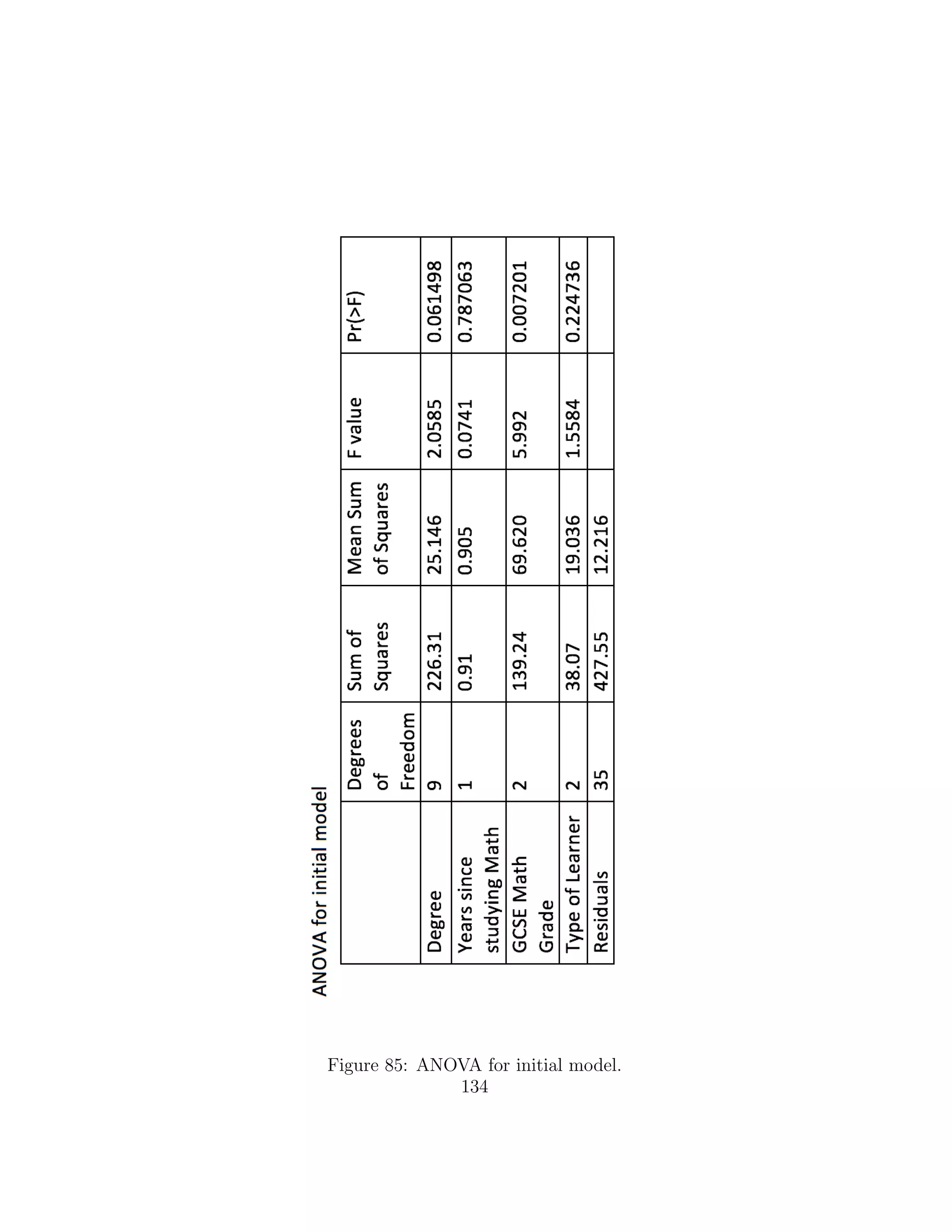 Figure 85: ANOVA for initial model.
134
 