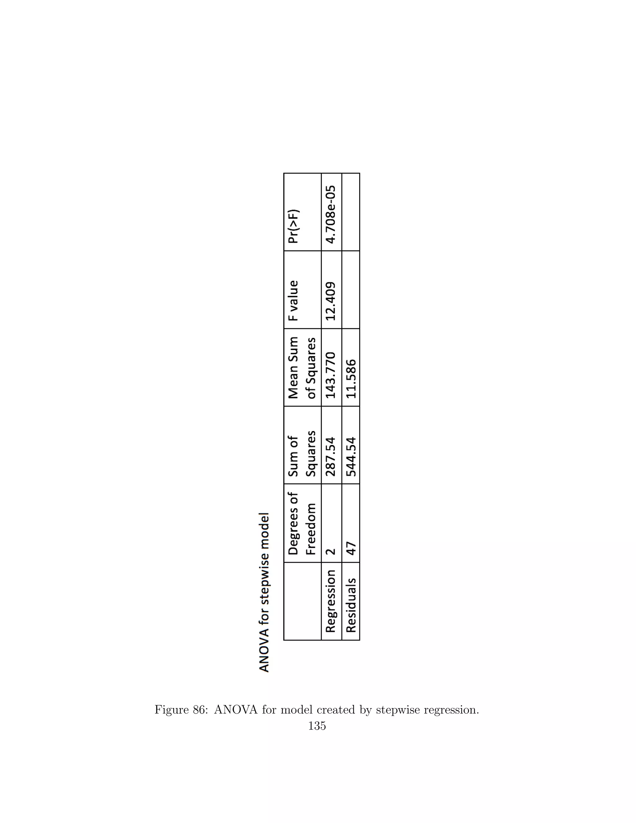 Figure 86: ANOVA for model created by stepwise regression.
135
 