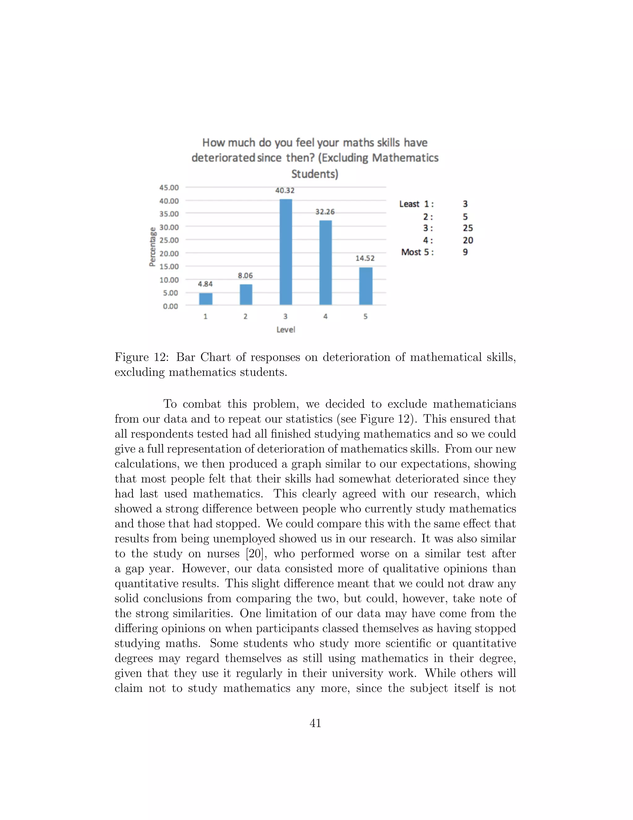 Figure 12: Bar Chart of responses on deterioration of mathematical skills,
excluding mathematics students.
To combat this problem, we decided to exclude mathematicians
from our data and to repeat our statistics (see Figure 12). This ensured that
all respondents tested had all ﬁnished studying mathematics and so we could
give a full representation of deterioration of mathematics skills. From our new
calculations, we then produced a graph similar to our expectations, showing
that most people felt that their skills had somewhat deteriorated since they
had last used mathematics. This clearly agreed with our research, which
showed a strong diﬀerence between people who currently study mathematics
and those that had stopped. We could compare this with the same eﬀect that
results from being unemployed showed us in our research. It was also similar
to the study on nurses [20], who performed worse on a similar test after
a gap year. However, our data consisted more of qualitative opinions than
quantitative results. This slight diﬀerence meant that we could not draw any
solid conclusions from comparing the two, but could, however, take note of
the strong similarities. One limitation of our data may have come from the
diﬀering opinions on when participants classed themselves as having stopped
studying maths. Some students who study more scientiﬁc or quantitative
degrees may regard themselves as still using mathematics in their degree,
given that they use it regularly in their university work. While others will
claim not to study mathematics any more, since the subject itself is not
41
 
