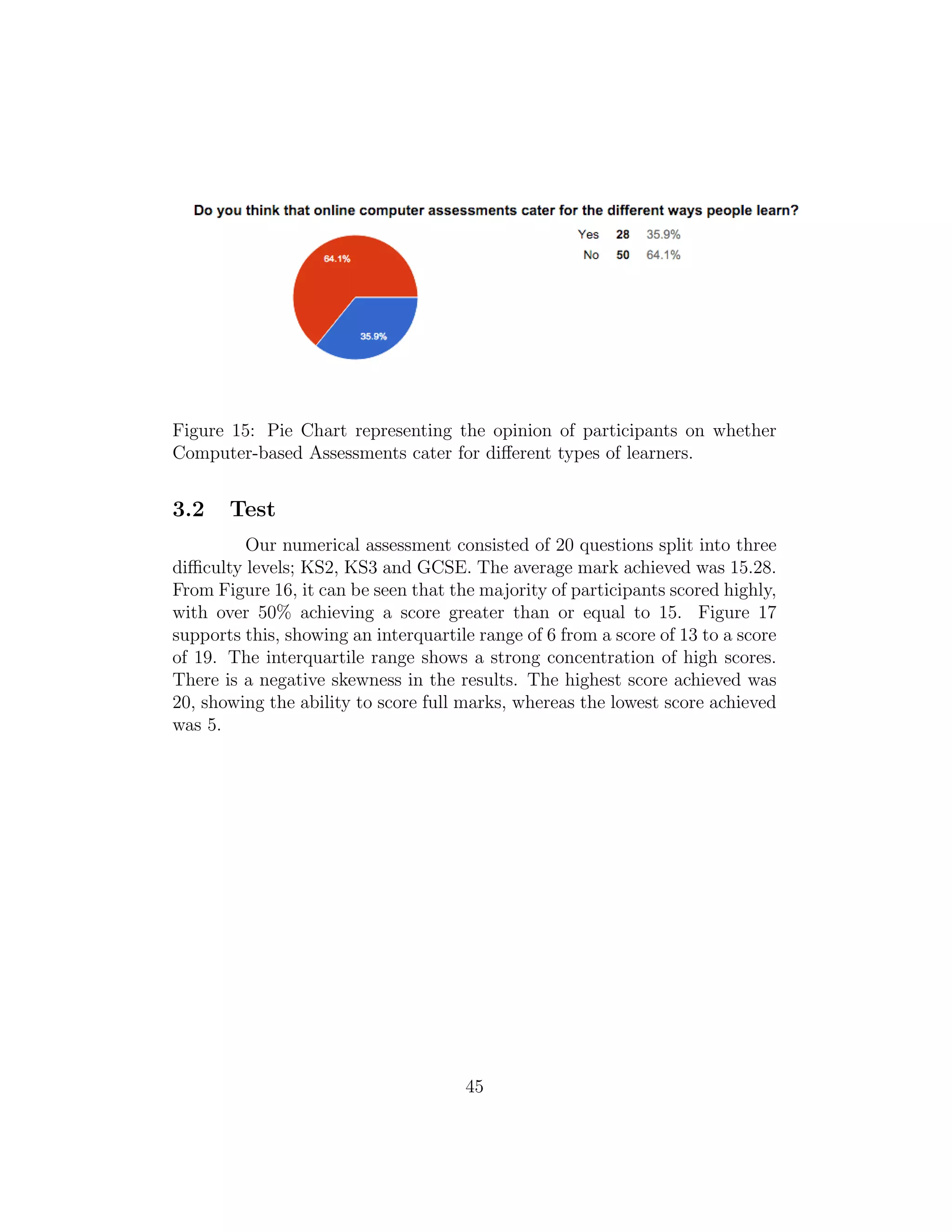 Figure 15: Pie Chart representing the opinion of participants on whether
Computer-based Assessments cater for diﬀerent types of learners.
3.2 Test
Our numerical assessment consisted of 20 questions split into three
diﬃculty levels; KS2, KS3 and GCSE. The average mark achieved was 15.28.
From Figure 16, it can be seen that the majority of participants scored highly,
with over 50% achieving a score greater than or equal to 15. Figure 17
supports this, showing an interquartile range of 6 from a score of 13 to a score
of 19. The interquartile range shows a strong concentration of high scores.
There is a negative skewness in the results. The highest score achieved was
20, showing the ability to score full marks, whereas the lowest score achieved
was 5.
45
 