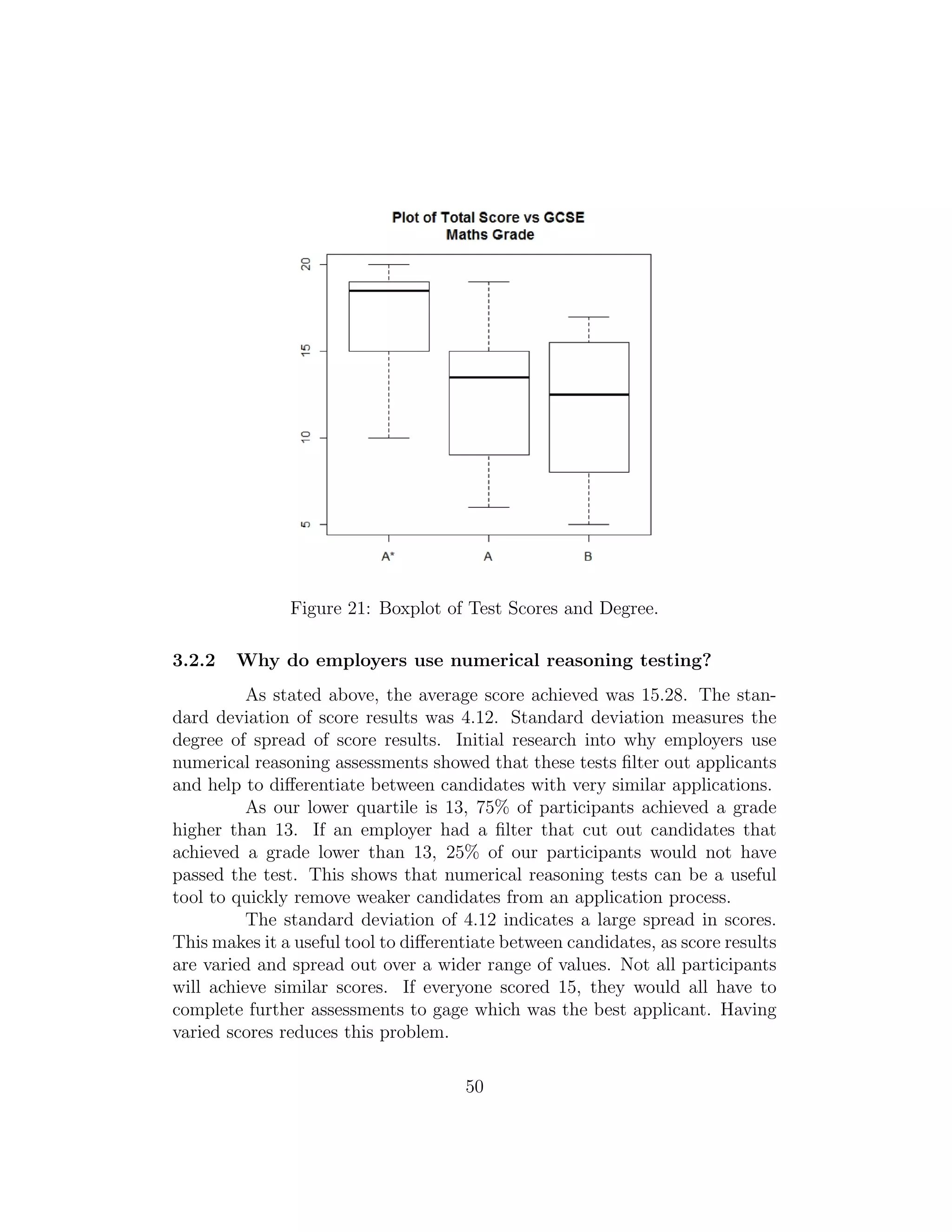 Figure 21: Boxplot of Test Scores and Degree.
3.2.2 Why do employers use numerical reasoning testing?
As stated above, the average score achieved was 15.28. The stan-
dard deviation of score results was 4.12. Standard deviation measures the
degree of spread of score results. Initial research into why employers use
numerical reasoning assessments showed that these tests ﬁlter out applicants
and help to diﬀerentiate between candidates with very similar applications.
As our lower quartile is 13, 75% of participants achieved a grade
higher than 13. If an employer had a ﬁlter that cut out candidates that
achieved a grade lower than 13, 25% of our participants would not have
passed the test. This shows that numerical reasoning tests can be a useful
tool to quickly remove weaker candidates from an application process.
The standard deviation of 4.12 indicates a large spread in scores.
This makes it a useful tool to diﬀerentiate between candidates, as score results
are varied and spread out over a wider range of values. Not all participants
will achieve similar scores. If everyone scored 15, they would all have to
complete further assessments to gage which was the best applicant. Having
varied scores reduces this problem.
50
 