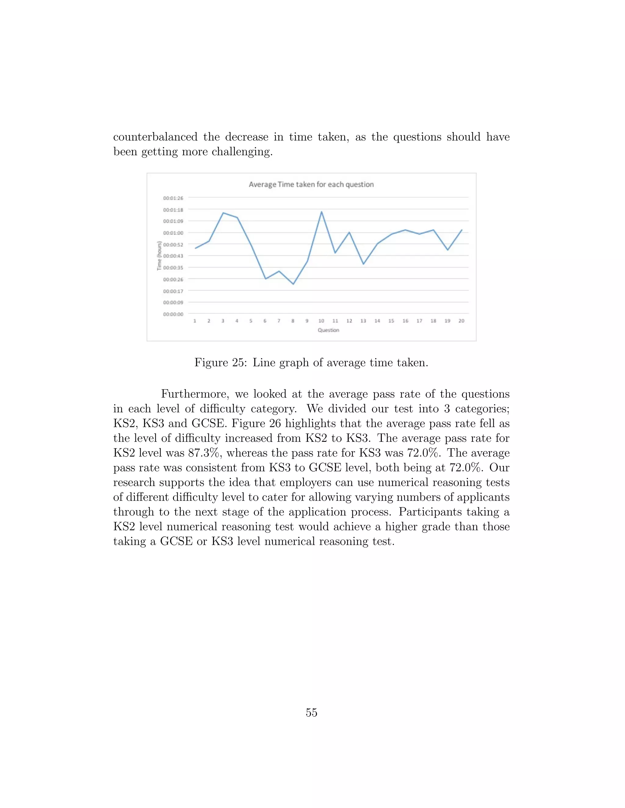 counterbalanced the decrease in time taken, as the questions should have
been getting more challenging.
Figure 25: Line graph of average time taken.
Furthermore, we looked at the average pass rate of the questions
in each level of diﬃculty category. We divided our test into 3 categories;
KS2, KS3 and GCSE. Figure 26 highlights that the average pass rate fell as
the level of diﬃculty increased from KS2 to KS3. The average pass rate for
KS2 level was 87.3%, whereas the pass rate for KS3 was 72.0%. The average
pass rate was consistent from KS3 to GCSE level, both being at 72.0%. Our
research supports the idea that employers can use numerical reasoning tests
of diﬀerent diﬃculty level to cater for allowing varying numbers of applicants
through to the next stage of the application process. Participants taking a
KS2 level numerical reasoning test would achieve a higher grade than those
taking a GCSE or KS3 level numerical reasoning test.
55
 