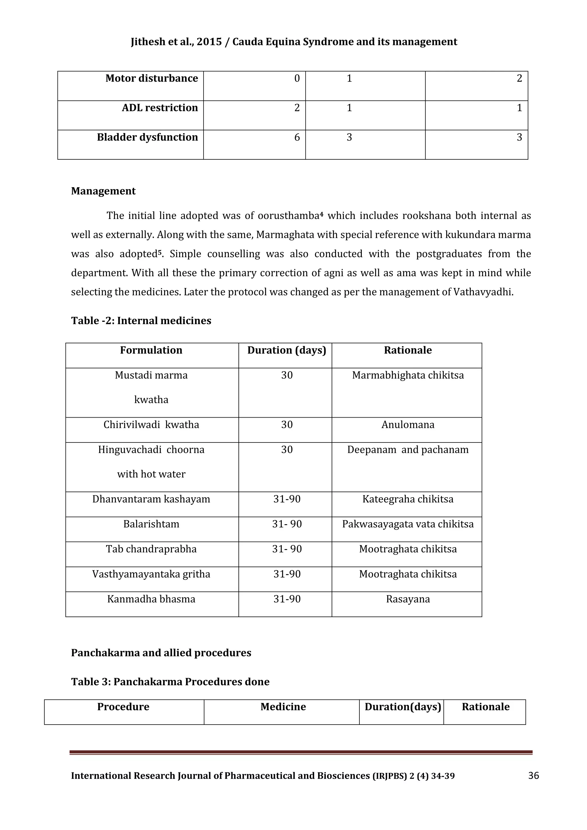 Jithesh et al., 2015 / Cauda Equina Syndrome and its management
International Research Journal of Pharmaceutical and Biosciences (IRJPBS) 2 (4) 34-39 36
Motor disturbance 0 1 2
ADL restriction 2 1 1
Bladder dysfunction 6 3 3
Management
The initial line adopted was of oorusthamba4 which includes rookshana both internal as
well as externally. Along with the same, Marmaghata with special reference with kukundara marma
was also adopted5. Simple counselling was also conducted with the postgraduates from the
department. With all these the primary correction of agni as well as ama was kept in mind while
selecting the medicines. Later the protocol was changed as per the management of Vathavyadhi.
Table -2: Internal medicines
Formulation Duration (days) Rationale
Mustadi marma
kwatha
30 Marmabhighata chikitsa
Chirivilwadi kwatha 30 Anulomana
Hinguvachadi choorna
with hot water
30 Deepanam and pachanam
Dhanvantaram kashayam 31-90 Kateegraha chikitsa
Balarishtam 31- 90 Pakwasayagata vata chikitsa
Tab chandraprabha 31- 90 Mootraghata chikitsa
Vasthyamayantaka gritha 31-90 Mootraghata chikitsa
Kanmadha bhasma 31-90 Rasayana
Panchakarma and allied procedures
Table 3: Panchakarma Procedures done
Procedure Medicine Duration(days) Rationale
 