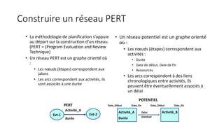 Construire un réseau PERT
• La méthodologie de planification s'appuie
au départ sur la construction d'un réseau.
(PERT = (Program Evaluation and Review
Technique)
• Un réseau PERT est un graphe orienté où
:
• Les nœuds (étapes) correspondent aux
jalons
• Les arcs correspondent aux activités, ils
sont associés à une durée
• Un réseau potentiel est un graphe orienté
où :
• Les nœuds (étapes) correspondent aux
activités :
• Durée
• Date de début, Date de fin
• Ressources
• Les arcs correspondent à des liens
chronologiques entre activités, ils
peuvent être éventuellement associés à
un délai
Evt-1 Evt-2
Activité_A
durée
PERT
Activité_A
Durée
Activité_BDélai
éventuel
Date_Début Date_fin Date_Début Date_fin
POTENTIEL
 