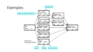 Exemples
Dates de début et de fin
désignation
durée AvancementMarge
 