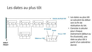 Les dates au plus tôt
A
0 4 4
E
4 4 8
B
4 2 6
C
8 2 10
D
10 2 12
0
DEBUT
PROJET
CALCUL AU PLUS TOT
Début au + TOT
N° Activité
Durée
Fin au + TOT
• Les dates au plus tôt
se calculent du début
vers la fin de
réalisation du lot.
• Consiste à calculer
pour chaque
évènement (début ou
fin d'activité), une
date au plus tôt à
partir d'un calendrier
donné
 