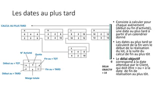 Les dates au plus tard
D
10 2 12
E
4 4 8
C
8 2 10
B
4 2 6
A
0 4 4
0
DELAI
OBJECTIF
+ 14
CALCUL AU PLUS TARD
2 2 6 8 4 10 10 2 12 12 2 14
6 2 10
Début au + TARD
Début au + TOT
N° Activité
Durée
Fin au + TOT
Fin au + TARD
Marge totale
• Consiste à calculer pour
chaque avènement
(début ou fin d'activité),
une date au plus tard à
partir d'un calendrier
donné
• Les dates au plus tard se
calculent de la fin vers le
début de la réalisation
du lot, à la suite du
calcul de fin au plus tôt
• Le délai objectif
correspond à la date
attendue par le Client,
qui doit être > ou = à la
date de fin de
réalisation au plus tôt.
 