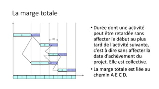 La marge totale
• Durée dont une activité
peut être retardée sans
affecter le début au plus
tard de l'activité suivante,
c'est à dire sans affecter la
date d'achèvement du
projet. Elle est collective.
• La marge totale est liée au
chemin A E C D.
D
E
C
B
A
(2)
 