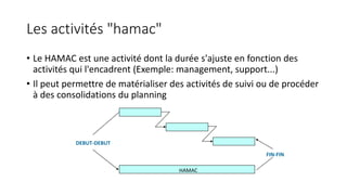 Les activités "hamac"
• Le HAMAC est une activité dont la durée s'ajuste en fonction des
activités qui l'encadrent (Exemple: management, support...)
• Il peut permettre de matérialiser des activités de suivi ou de procéder
à des consolidations du planning
FIN-FIN
HAMAC
DEBUT-DEBUT
 