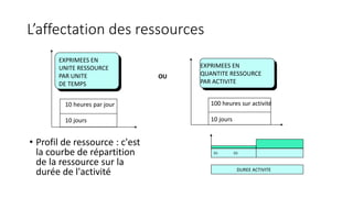 L’affectation des ressources
• Profil de ressource : c'est
la courbe de répartition
de la ressource sur la
durée de l'activité
EXPRIMEES EN
QUANTITE RESSOURCE
PAR ACTIVITE
OU
100 heures sur activité
10 jours
EXPRIMEES EN
UNITE RESSOURCE
PAR UNITE
DE TEMPS
10 heures par jour
10 jours
D1 D2
DUREE ACTIVITE
 