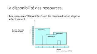 La disponibilité des ressources
• Les ressources "disponibles" sont les moyens dont on dispose
effectivement
8
7
6
5
RESSOURCE A
RESSOURCE B
RESSOURCE C
Périodes
(calendrier des disponibilités)
Quantité disponible
par unité de temps
 