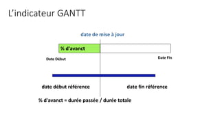 L’indicateur GANTT
% d'avanct
date début référence date fin référence
date de mise à jour
% d'avanct = durée passée / durée totale
Date Début Date Fin
 