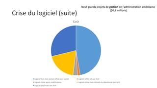Crise du logiciel (suite)
Coût
Logiciel livré mais jamais utilisé avec succès Logiciel utilisé tel que livré
logiciel utilisé après modifications Logiciel utilisé mais refondu ou abandonné plus tard
Logiciel payé mais non livré
Neuf grands projets de gestion de l’administration américaine
($6,8 millions)
 