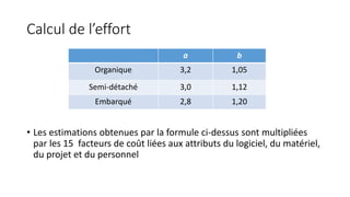 Calcul de l’effort
• Les estimations obtenues par la formule ci-dessus sont multipliées
par les 15 facteurs de coût liées aux attributs du logiciel, du matériel,
du projet et du personnel
a b
Organique 3,2 1,05
Semi-détaché 3,0 1,12
Embarqué 2,8 1,20
 