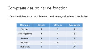 Comptage des points de fonction
• Des coefficients sont attribués aux éléments, selon leur complexité
Elements Simple Moyens Complexes
Sorties 4 5 7
Interrogations 3 4 6
Entrées 3 4 6
Fichiers 7 10 15
Interfaces 5 7 10
 