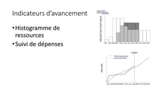 Indicateurs d’avancement
•Histogramme de
ressources
•Suivi de dépenses
 