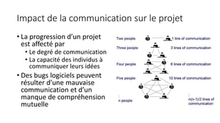 Impact de la communication sur le projet
• La progression d’un projet
est affecté par
• Le degré de communication
• La capacité des individus à
communiquer leurs idées
• Des bugs logiciels peuvent
résulter d’une mauvaise
communication et d’un
manque de compréhension
mutuelle
 