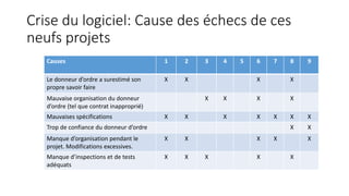 Crise du logiciel: Cause des échecs de ces
neufs projets
Causes 1 2 3 4 5 6 7 8 9
Le donneur d’ordre a surestimé son
propre savoir faire
X X X X
Mauvaise organisation du donneur
d’ordre (tel que contrat inapproprié)
X X X X
Mauvaises spécifications X X X X X X X
Trop de confiance du donneur d’ordre X X
Manque d’organisation pendant le
projet. Modifications excessives.
X X X X X
Manque d’inspections et de tests
adéquats
X X X X X
 