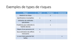 Exemples de types de risques
Risque Projet Technique Commercial
Matériel non dispo x
Spécifications incomplètes x
Utilisation de méthodes
spécialisées
x
Problèmes pour atteindre la
fiabilité désirée
x
Départ d’une personne clé x
Sous-estimation des efforts
nécessaires
x
Le seul client potentiel fait
faillite
x
 