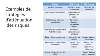 Exemples de
stratégies
d’atténuation
des risques
Risque Réd. Proba Réd. Impact
Matériel non dispo Accélérer le dév.
du matériel
Concevoir un
simulateur
Spécifications incomplètes Approfondir les
contrôles des
spécs
Utilisation de méthodes
spécialisées
Former les
équipes,
engager des
experts
Problèmes pour atteindre la
fiabilité désirée
Orienter la
conception vers
la fiabilité
Départ d’une personne clé Augmenter les
salaires
Engager d’autres
personnes
Sous-estimation des efforts
nécessaires
Diagnostic par
un expert
externe
Respect des
délais,
estimations
fréquentes
Le seul client potentiel fait
faillite
Trouver d’autres
clients potentiels
 