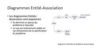 Diagrammes Entité-Association
• Les diagrammes Entités-
Association sont populaires:
• Ils donnent un aperçu du
problème à résoudre.
• La vue est relativement stable en
cas d’évolutions de la spécification
du problème
Diagramme d’entités du problème du tourniquet
 