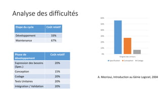 Analyse des difficultés
Phase de
développement
Coût relatif
Expression des besoins
(Spec.)
20%
Conception 15%
Codage 20%
Tests Unitaires 20%
Intégration / Validation 20%
0%
10%
20%
30%
40%
50%
60%
Origine des erreurs
Specification Conception Codage
Etape du cycle Coût relatif
Développement 33%
Maintenance 67%
A. Mezrioui, Introduction au Génie Logiciel, 2004
 