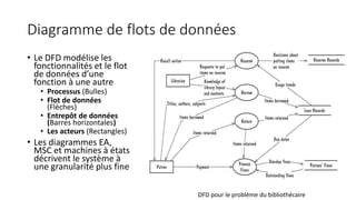 Diagramme de flots de données
• Le DFD modélise les
fonctionnalités et le flot
de données d’une
fonction à une autre
• Processus (Bulles)
• Flot de données
(Flèches)
• Entrepôt de données
(Barres horizontales)
• Les acteurs (Rectangles)
• Les diagrammes EA,
MSC et machines à états
décrivent le système à
une granularité plus fine
DFD pour le problème du bibliothécaire
 