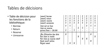 Tables de décisions
• Table de décision pour
les fonctions de la
bibliothèque:
• Borrow
• Return
• Reserve
• Unreserve
 