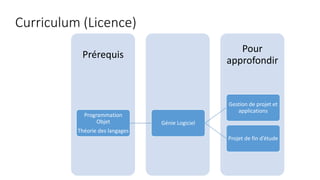 Curriculum (Licence)
Pour
approfondir
Prérequis
Programmation
Objet
Théorie des langages
Génie Logiciel
Gestion de projet et
applications
Projet de fin d’étude
 