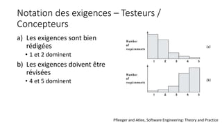 Notation des exigences – Testeurs /
Concepteurs
a) Les exigences sont bien
rédigées
• 1 et 2 dominent
b) Les exigences doivent être
révisées
• 4 et 5 dominent
Pfleeger and Atlee, Software Engineering: Theory and Practice
 
