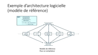 Exemple d’architecture logicielle
(modèle de référence)
Modèle de référence
Pour un compilateur
 