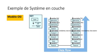 Exemple de Système en couche
Modèle OSI
 