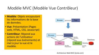 Modèle MVC (Modèle Vue Contrôleur)
• Modèle: Objets encapsulant
les informations de la base
de données.
• Vue: Présentation (Pages
web, HTML, CSS, Javascript)
• Contrôleur: Répond aux
actions de l’utilisateur
(répond aux événements) et
met à jour la vue et le
modèle.
Architecture Web MVC (lynda.com)
 