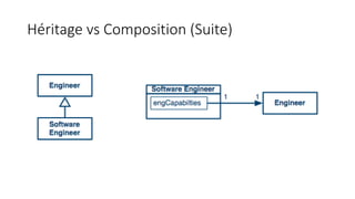 Héritage vs Composition (Suite)
 