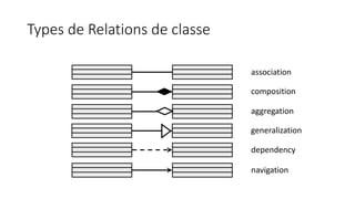Types de Relations de classe
association
composition
aggregation
dependency
navigation
generalization
 