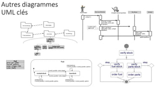Autres diagrammes
UML clés
 