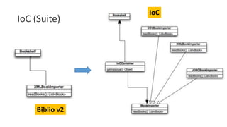 IoC (Suite)
Biblio v2
IoC
 