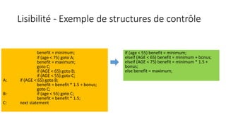 Lisibilité - Exemple de structures de contrôle
if (age < 55) benefit = minimum;
elseif (AGE < 65) benefit = minimum + bonus;
elseif (AGE < 75) benefit = minimum * 1.5 +
bonus;
else benefit = maximum;
benefit = minimum;
if (age < 75) goto A;
benefit = maximum;
goto C;
if (AGE < 65) goto B;
if (AGE < 55) goto C;
A: if (AGE < 65) goto B;
benefit = benefit * 1.5 + bonus;
goto C;
B: if (age < 55) goto C;
benefit = benefit * 1.5;
C: next statement
 