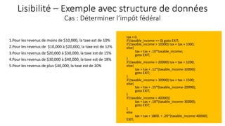 Lisibilité – Exemple avec structure de données
Cas : Déterminer l’impôt fédéral
1.Pour les revenus de moins de $10,000, la taxe est de 10%
2.Pour les revenus de $10,000 à $20,000, la taxe est de 12%
3.Pour les revenus de $20,000 à $30,000, la taxe est de 15%
4.Pour les revenus de $30,000 à $40,000, la taxe est de 18%
5.Pour les revenus de plus $40,000, la taxe est de 20%
tax = 0.
if (taxable_income == 0) goto EXIT;
if (taxable_income > 10000) tax = tax + 1000;
else{
tax = tax + .10*taxable_income;
goto EXIT;
}
if (taxable_income > 20000) tax = tax + 1200;
else{
tax = tax + .12*(taxable_income-10000):
goto EXIT;
}
if (taxable_income > 30000) tax = tax + 1500;
else{
tax = tax + .15*(taxable_income-20000);
goto EXIT;
}
if (taxable_income < 40000){
tax = tax + .18*(taxable_income-30000);
goto EXIT;
}
else
tax = tax + 1800. + .20*(taxable_income-40000);
EXIT;
 