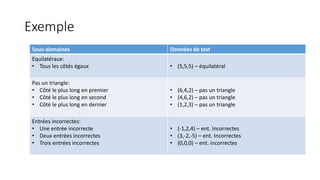 Exemple
Sous-domaines Données de test
Equilatéraux:
• Tous les côtés égaux • (5,5,5) – équilatéral
Pas un triangle:
• Côté le plus long en premier
• Côté le plus long en second
• Côté le plus long en dernier
• (6,4,2) – pas un triangle
• (4,6,2) – pas un triangle
• (1,2,3) – pas un triangle
Entrées incorrectes:
• Une entrée incorrecte
• Deux entrées incorrectes
• Trois entrées incorrectes
• (-1,2,4) – ent. Incorrectes
• (3,-2,-5) – ent. Incorrectes
• (0,0,0) – ent. incorrectes
 