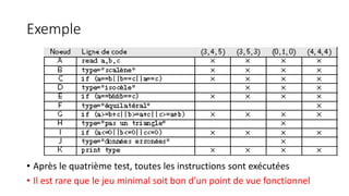 Exemple
• Après le quatrième test, toutes les instructions sont exécutées
• Il est rare que le jeu minimal soit bon d’un point de vue fonctionnel
 