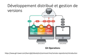Développement distribué et gestion de
versions
Git Operations
https://www.git-tower.com/learn/git/ebook/en/command-line/remote-repositories/introduction
 