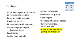 Contenu
VH
CM 18
TD 12
TP 15
• La crise du logiciel et l’évolution
de l’ingénierie du logiciel
• Concepts fondamentaux
• Qualité du logiciel
• Processus de développement
• Gestion de projet logiciel
• Gestion de risques
• Spécification
• Architecture logicielle
• Modélisation objet
• Métriques de qualité
• Tests logiciel
• Bonnes pratiques de codage
• Environnements de
développement
• Aspects contractuels et
juridiques du logiciel
 