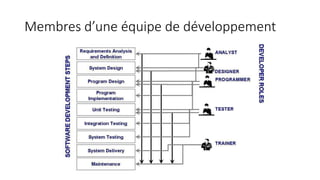 Membres d’une équipe de développement
 