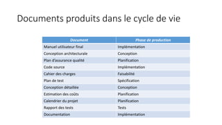 Documents produits dans le cycle de vie
Document Phase de production
Manuel utilisateur final Implémentation
Conception architecturale Conception
Plan d’assurance qualité Planification
Code source Implémentation
Cahier des charges Faisabilité
Plan de test Spécification
Conception détaillée Conception
Estimation des coûts Planification
Calendrier du projet Planification
Rapport des tests Tests
Documentation Implémentation
 